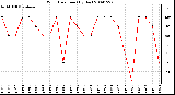 Milwaukee Weather Wind Direction (By Day)