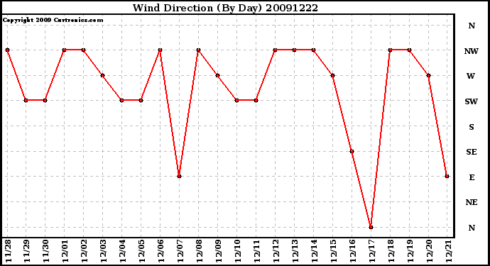 Milwaukee Weather Wind Direction (By Day)