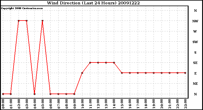 Milwaukee Weather Wind Direction (Last 24 Hours)