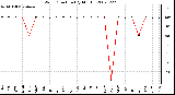 Milwaukee Weather Wind Direction (By Month)