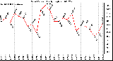 Milwaukee Weather Wind Speed Daily High