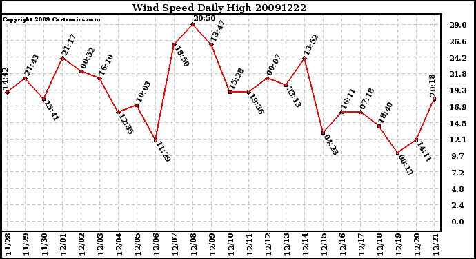 Milwaukee Weather Wind Speed Daily High