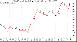 Milwaukee Weather Wind Speed Hourly High (Last 24 Hours)