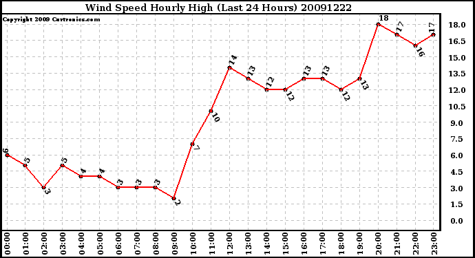 Milwaukee Weather Wind Speed Hourly High (Last 24 Hours)