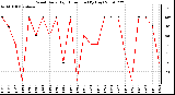 Milwaukee Weather Wind Daily High Direction (By Day)