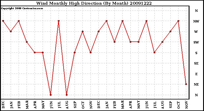 Milwaukee Weather Wind Monthly High Direction (By Month)