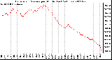 Milwaukee Weather Barometric Pressure per Minute (Last 24 Hours)