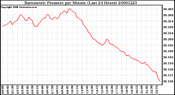 Milwaukee Weather Barometric Pressure per Minute (Last 24 Hours)