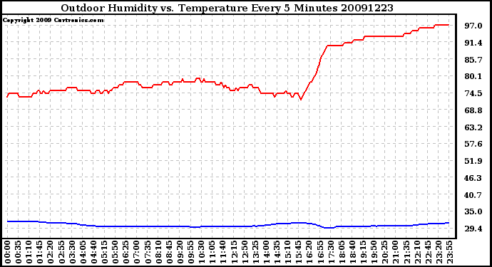 Milwaukee Weather Outdoor Humidity vs. Temperature Every 5 Minutes