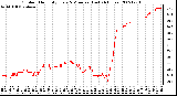 Milwaukee Weather Outdoor Humidity Every 5 Minutes (Last 24 Hours)