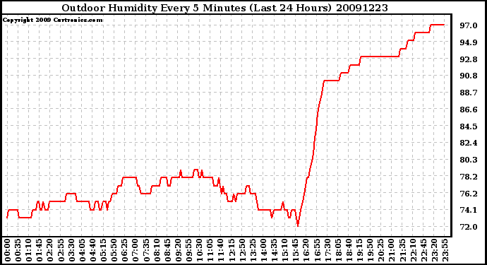 Milwaukee Weather Outdoor Humidity Every 5 Minutes (Last 24 Hours)