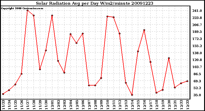 Milwaukee Weather Solar Radiation Avg per Day W/m2/minute