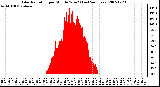 Milwaukee Weather Solar Radiation per Minute W/m2 (Last 24 Hours)