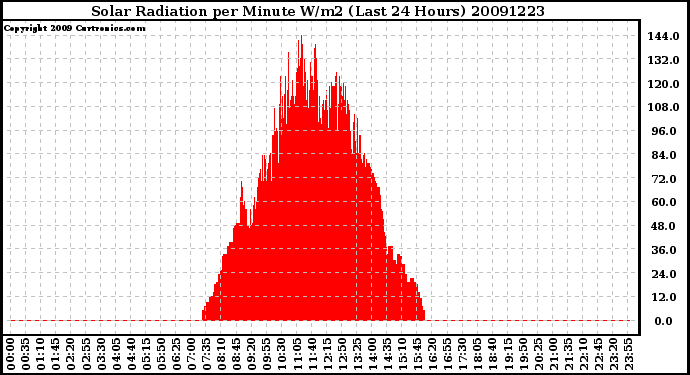 Milwaukee Weather Solar Radiation per Minute W/m2 (Last 24 Hours)