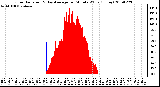 Milwaukee Weather Solar Radiation & Day Average per Minute W/m2 (Today)