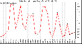 Milwaukee Weather Solar Radiation per Day KW/m2