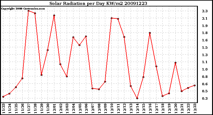 Milwaukee Weather Solar Radiation per Day KW/m2