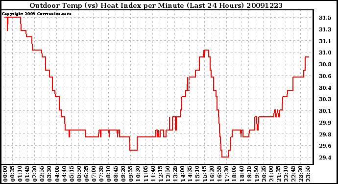 Milwaukee Weather Outdoor Temp (vs) Heat Index per Minute (Last 24 Hours)