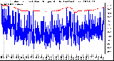 Milwaukee Weather Outdoor Temp (vs) Wind Chill per Minute (Last 24 Hours)