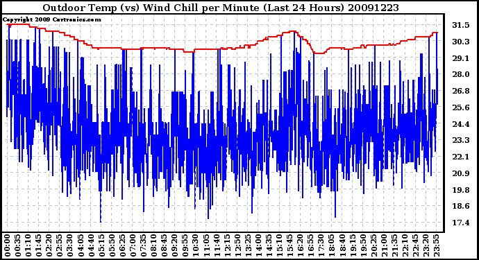 Milwaukee Weather Outdoor Temp (vs) Wind Chill per Minute (Last 24 Hours)