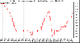 Milwaukee Weather Outdoor Temperature per Minute (Last 24 Hours)