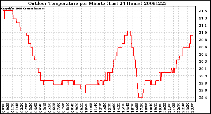 Milwaukee Weather Outdoor Temperature per Minute (Last 24 Hours)