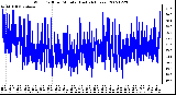 Milwaukee Weather Wind Chill per Minute (Last 24 Hours)