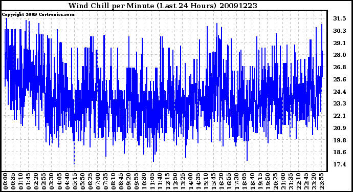 Milwaukee Weather Wind Chill per Minute (Last 24 Hours)