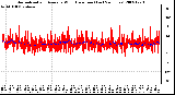 Milwaukee Weather Normalized and Average Wind Direction (Last 24 Hours)