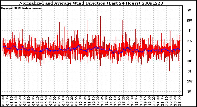 Milwaukee Weather Normalized and Average Wind Direction (Last 24 Hours)