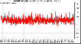 Milwaukee Weather Normalized Wind Direction (Last 24 Hours)