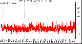 Milwaukee Weather Wind Direction (Last 24 Hours)