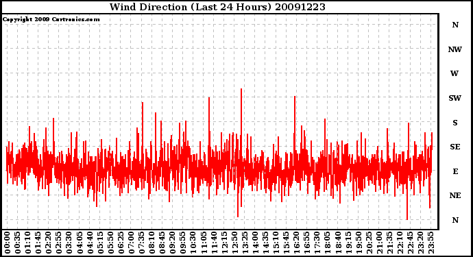 Milwaukee Weather Wind Direction (Last 24 Hours)