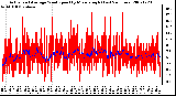 Milwaukee Weather Actual and Average Wind Speed by Minute mph (Last 24 Hours)