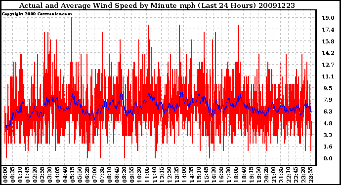 Milwaukee Weather Actual and Average Wind Speed by Minute mph (Last 24 Hours)