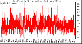 Milwaukee Weather Wind Speed by Minute mph (Last 24 Hours)