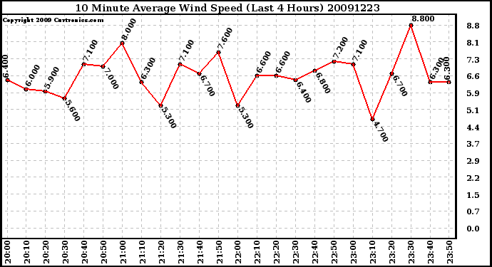 Milwaukee Weather 10 Minute Average Wind Speed (Last 4 Hours)