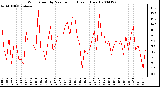 Milwaukee Weather Wind Speed by Minute mph (Last 1 Hour)