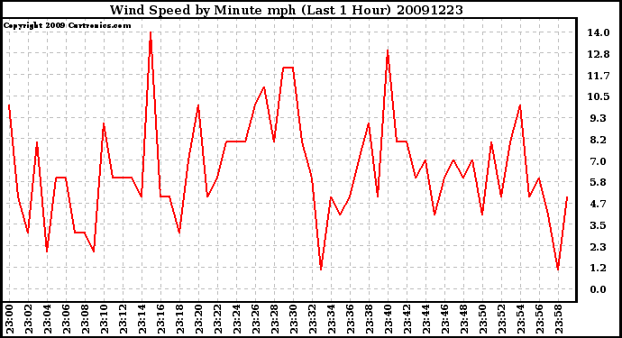 Milwaukee Weather Wind Speed by Minute mph (Last 1 Hour)