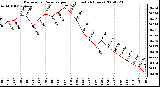 Milwaukee Weather Barometric Pressure per Hour (Last 24 Hours)