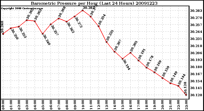 Milwaukee Weather Barometric Pressure per Hour (Last 24 Hours)