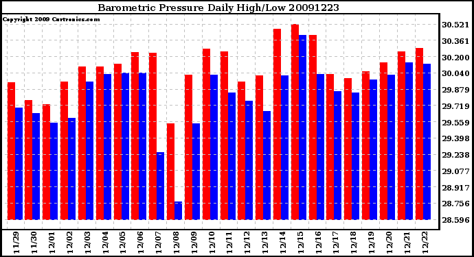 Milwaukee Weather Barometric Pressure Daily High/Low