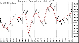 Milwaukee Weather Barometric Pressure Daily High