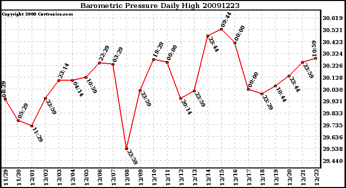 Milwaukee Weather Barometric Pressure Daily High