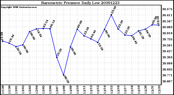 Milwaukee Weather Barometric Pressure Daily Low