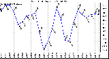 Milwaukee Weather Wind Chill Daily Low