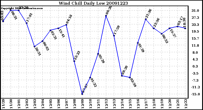 Milwaukee Weather Wind Chill Daily Low