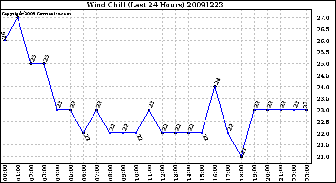 Milwaukee Weather Wind Chill (Last 24 Hours)