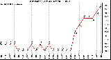 Milwaukee Weather Dew Point (Last 24 Hours)