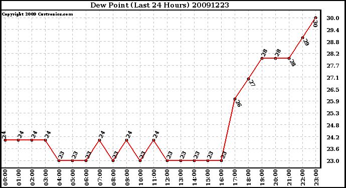 Milwaukee Weather Dew Point (Last 24 Hours)